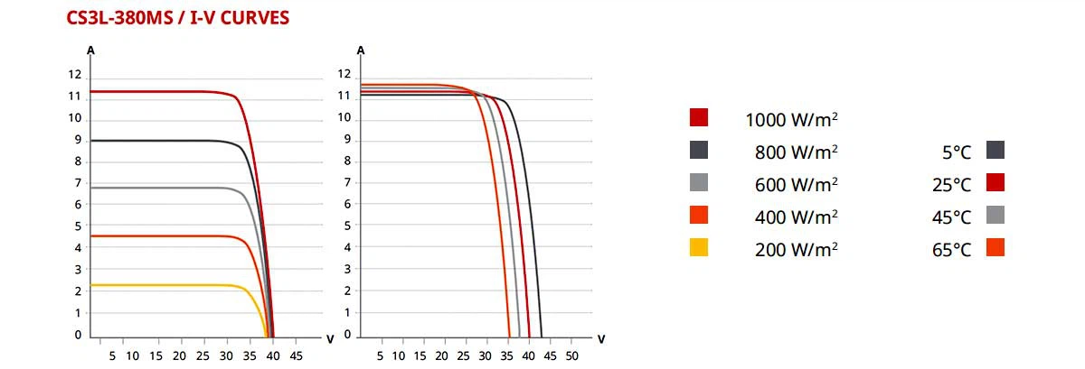 CS3L-380MS / I-V CURVES CS3L-380MS / I-V CURVES
